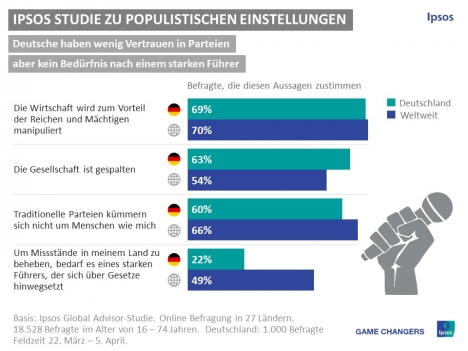 Weltweite Studie: Mehrheit stimmt populistischen und nationalistischen Aussagen zu -